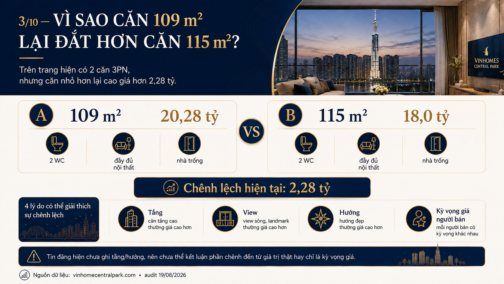 Vì sao căn 109m² 3 phòng ngủ Landmark 81 đắt hơn căn 115m²